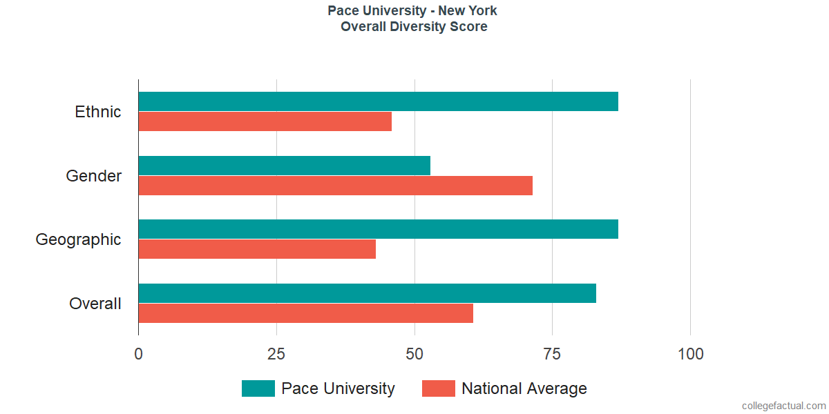 Overall Diversity at Pace University - New York