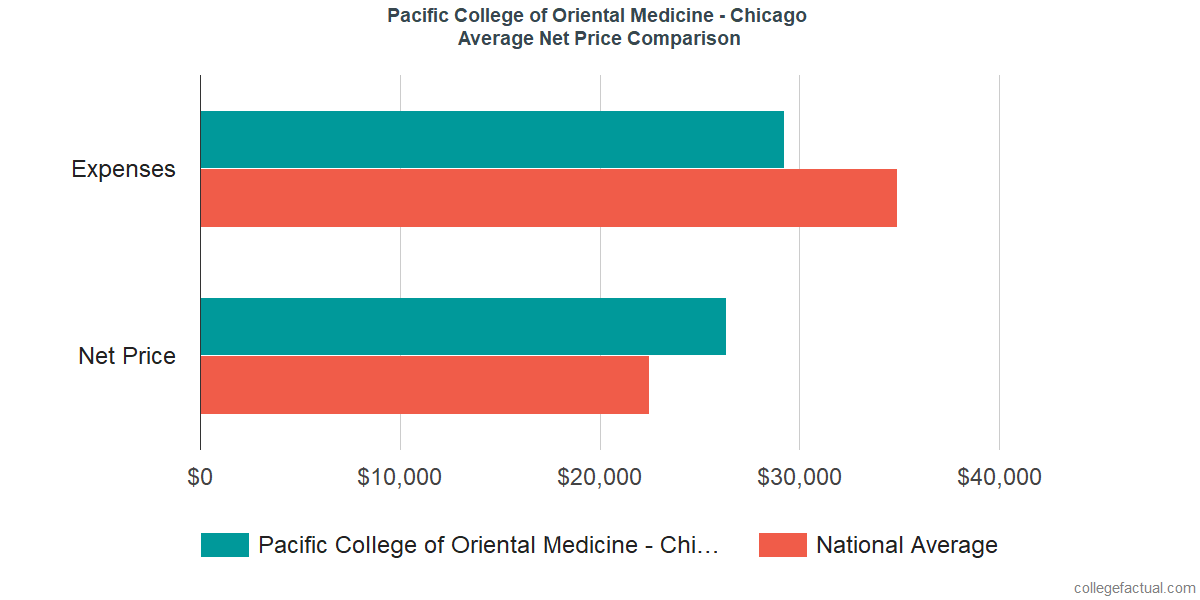 Net Price Comparisons at Pacific College of Health and Science