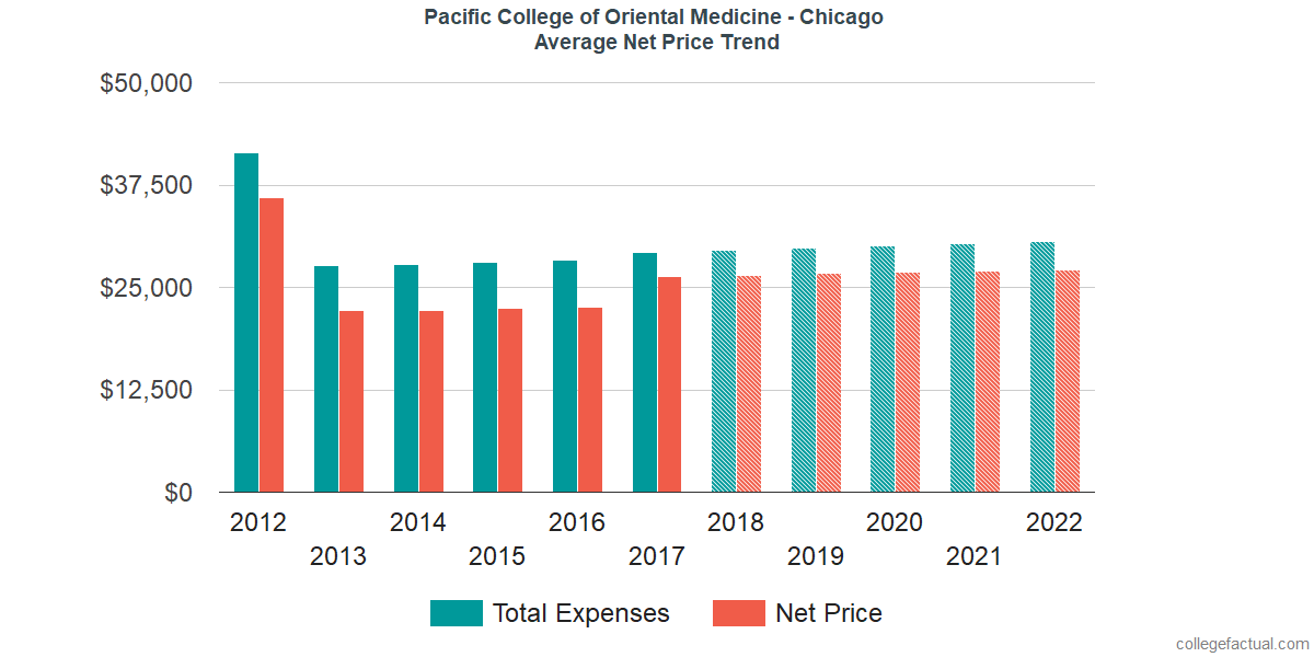 Average Net Price at Pacific College of Health and Science