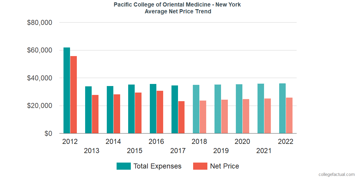 Net Price Trends at Pacific College of Health and Science