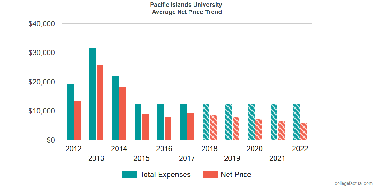 Average Net Price at Pacific Islands University