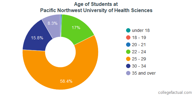 pacific northwest university of health sciences pacific northwest university of health sciences