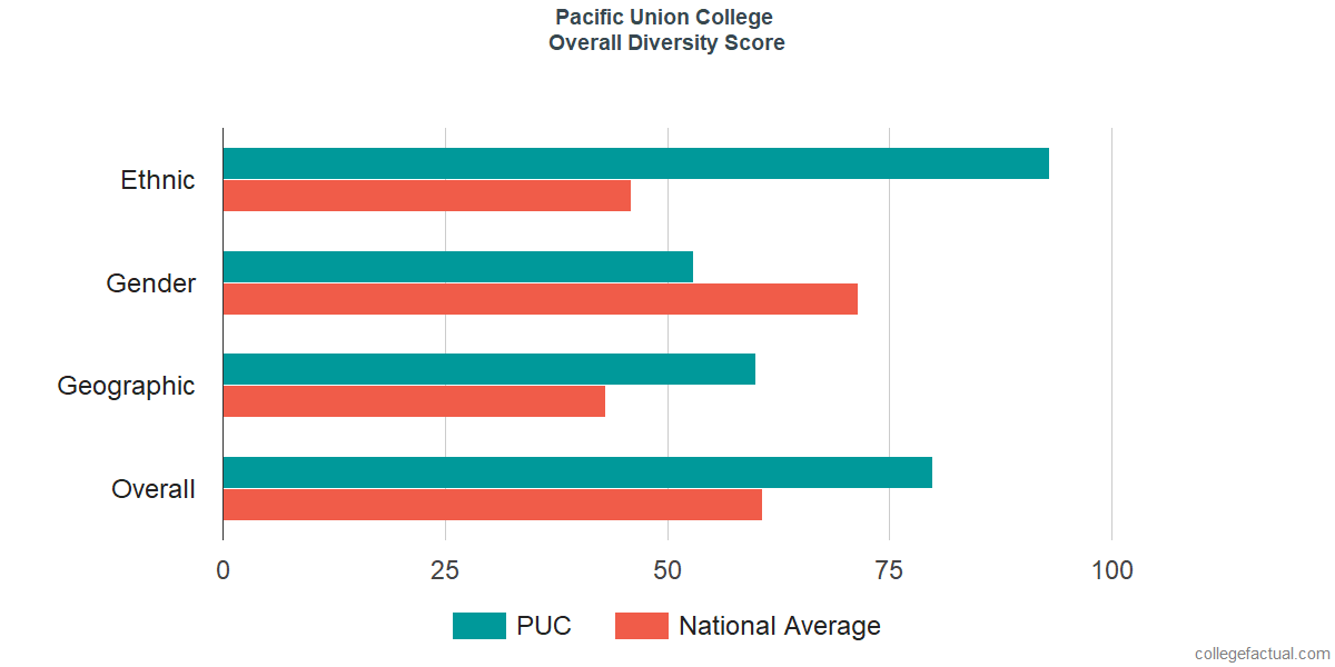 Overall Diversity at Pacific Union College