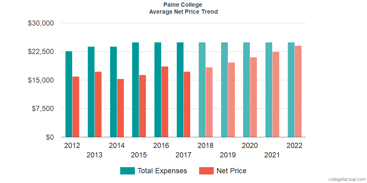 Net Price Trends at Paine College