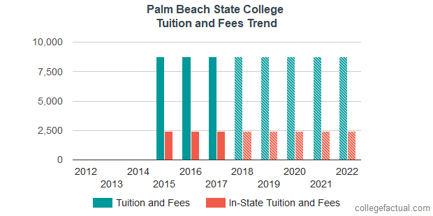 palm-beach-state-college-tuition-and-fees