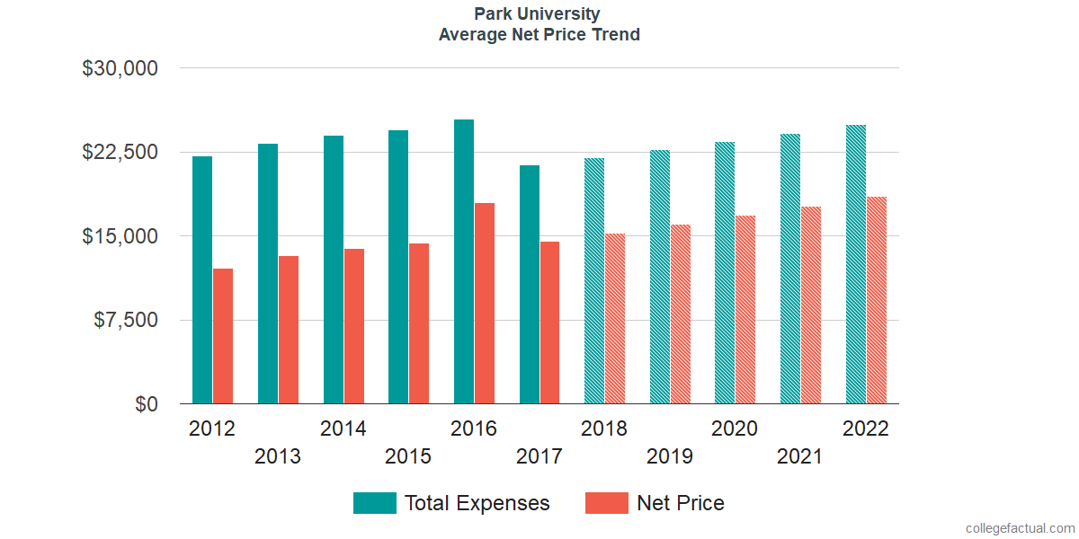 Average Net Price at Park University