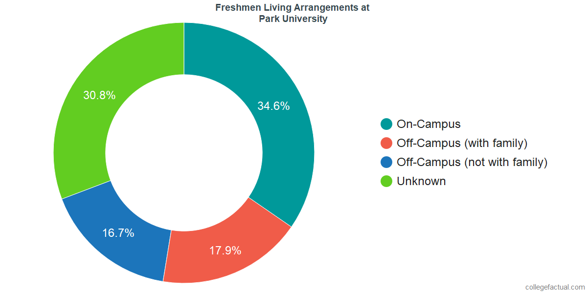 Freshmen Living Arrangements at Park University