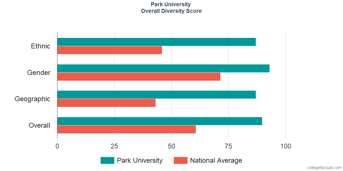 Overall Diversity at Park University