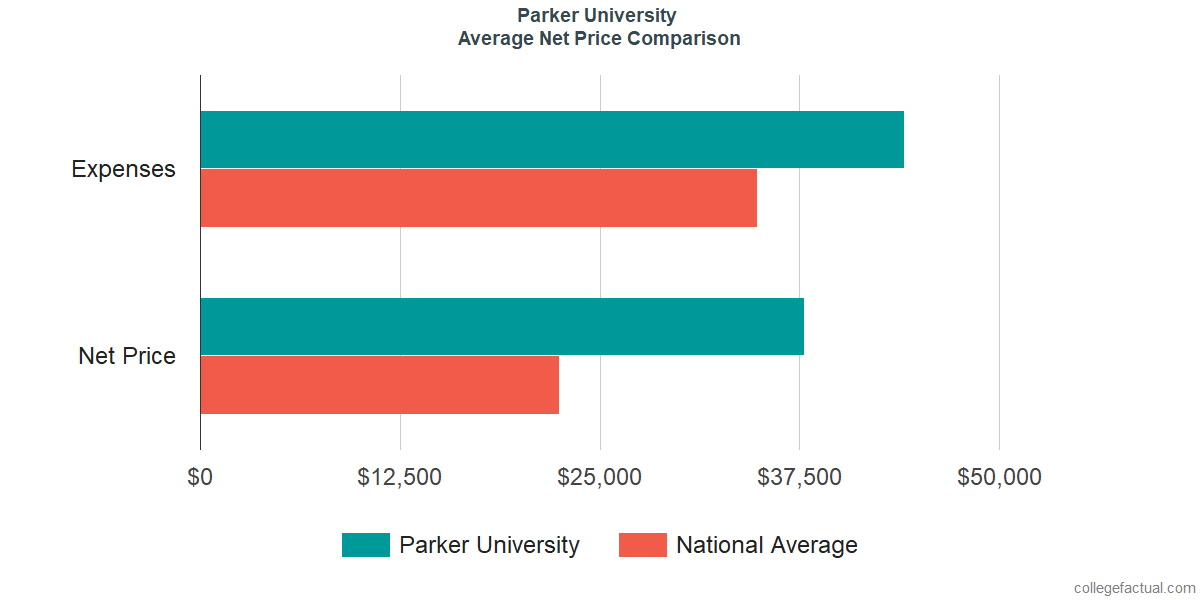 Net Price Comparisons at Parker University