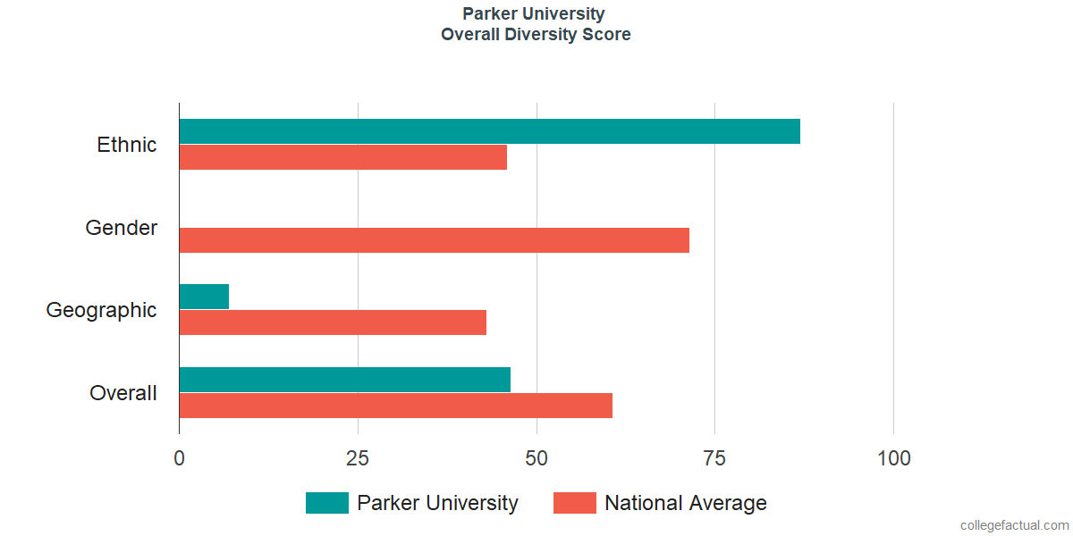 Overall Diversity at Parker University