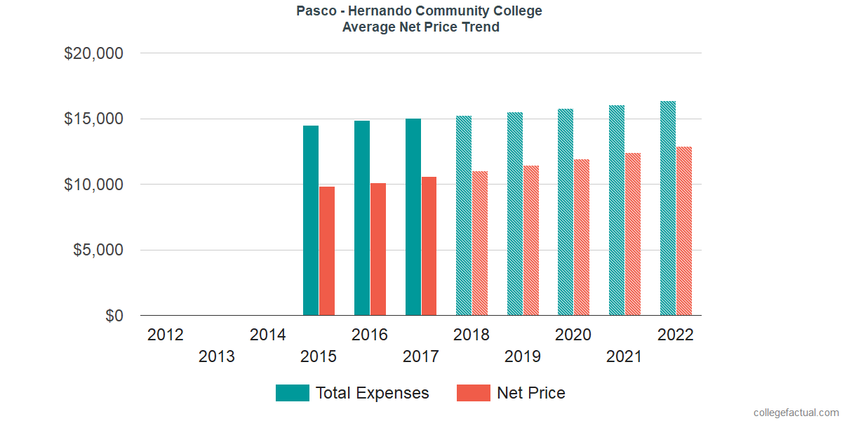 Net Price Trends at Pasco - Hernando State College