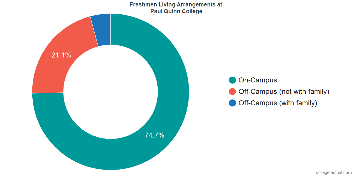 Freshmen Living Arrangements at Paul Quinn College