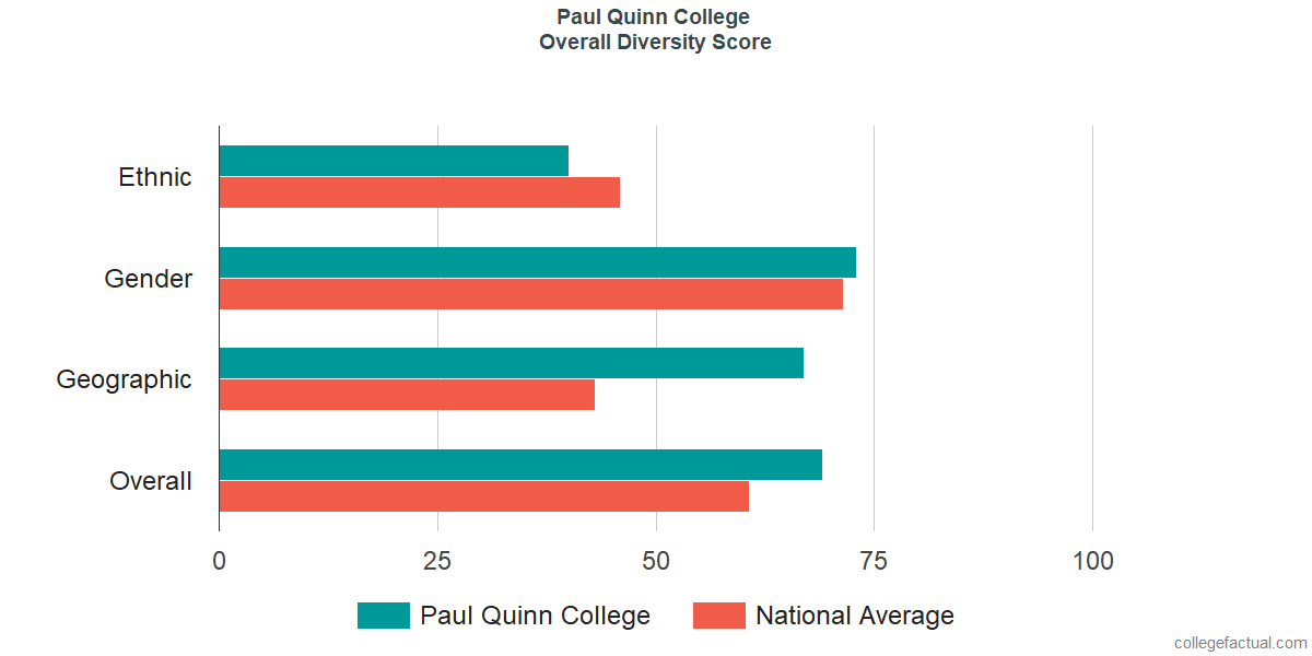 Overall Diversity at Paul Quinn College