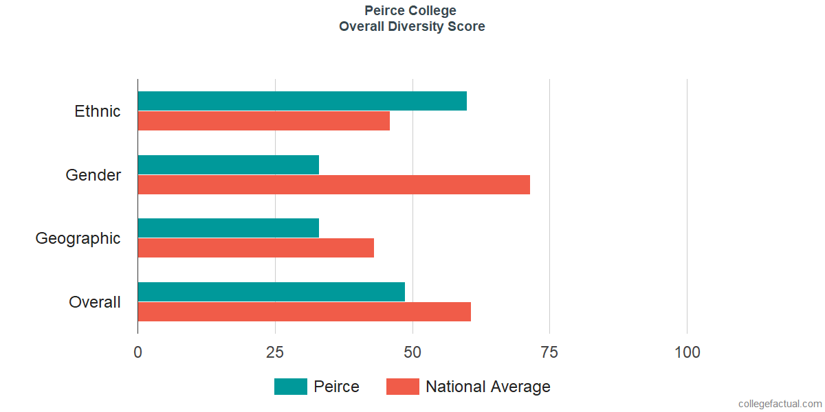 Overall Diversity at Peirce College