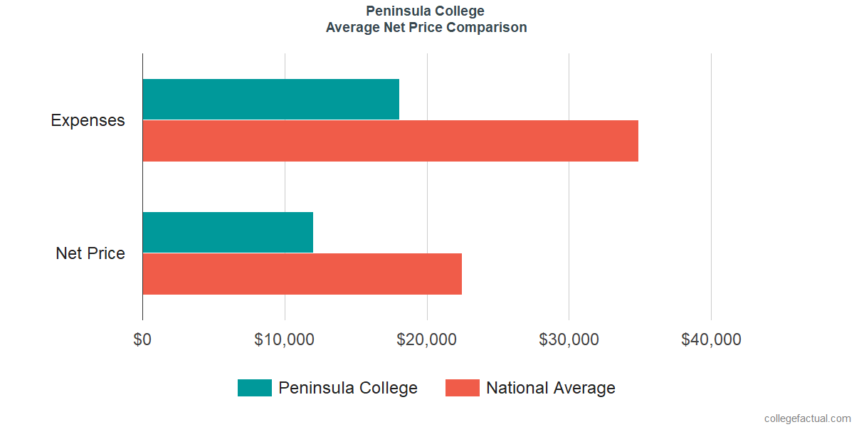 Net Price Comparisons at Peninsula College