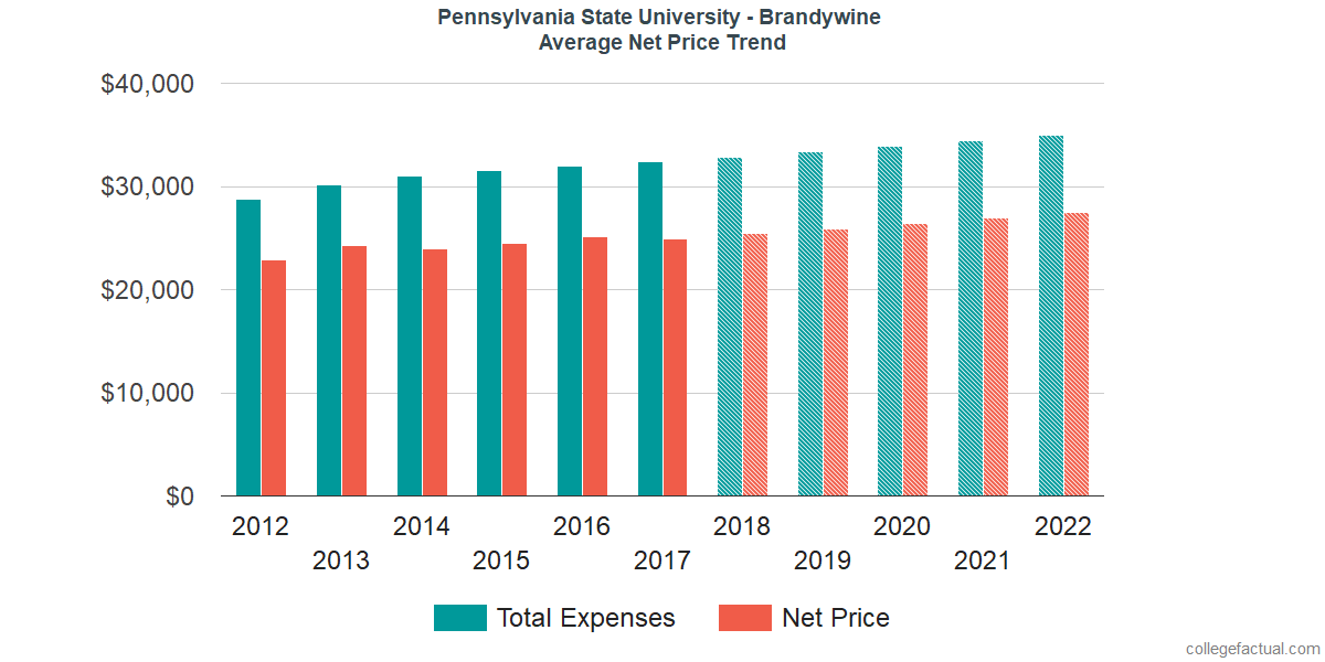 Average Net Price at Pennsylvania State University - Brandywine