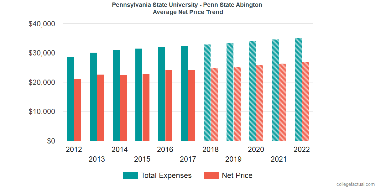 Average Net Price at Pennsylvania State University - Abington