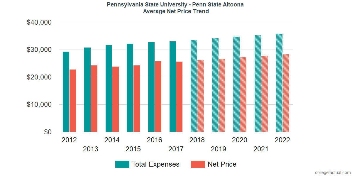 Average Net Price at Pennsylvania State University - Altoona