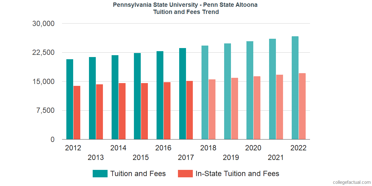 Tuition and Fees Trends at Pennsylvania State University - Altoona