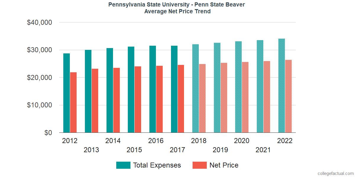 Average Net Price at Pennsylvania State University - Beaver