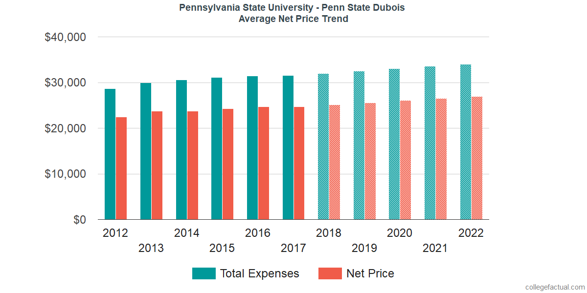 Average Net Price at Pennsylvania State University - Dubois