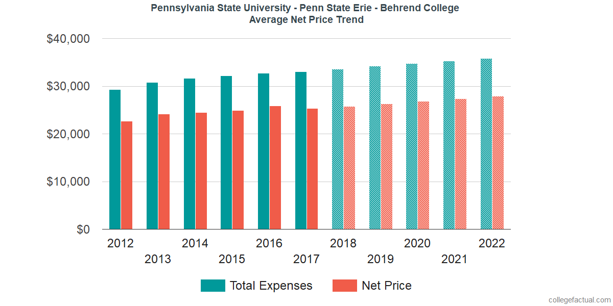 Average Net Price at Pennsylvania State University - Erie - Behrend College