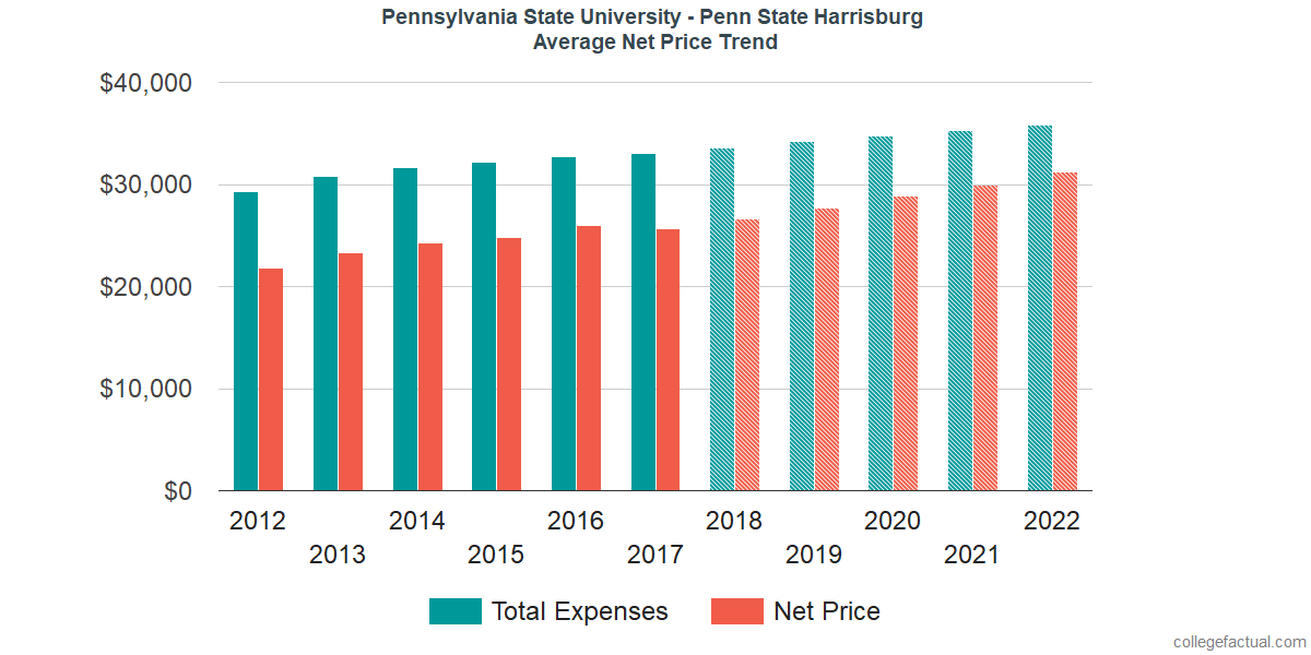 Average Net Price at Pennsylvania State University - Harrisburg