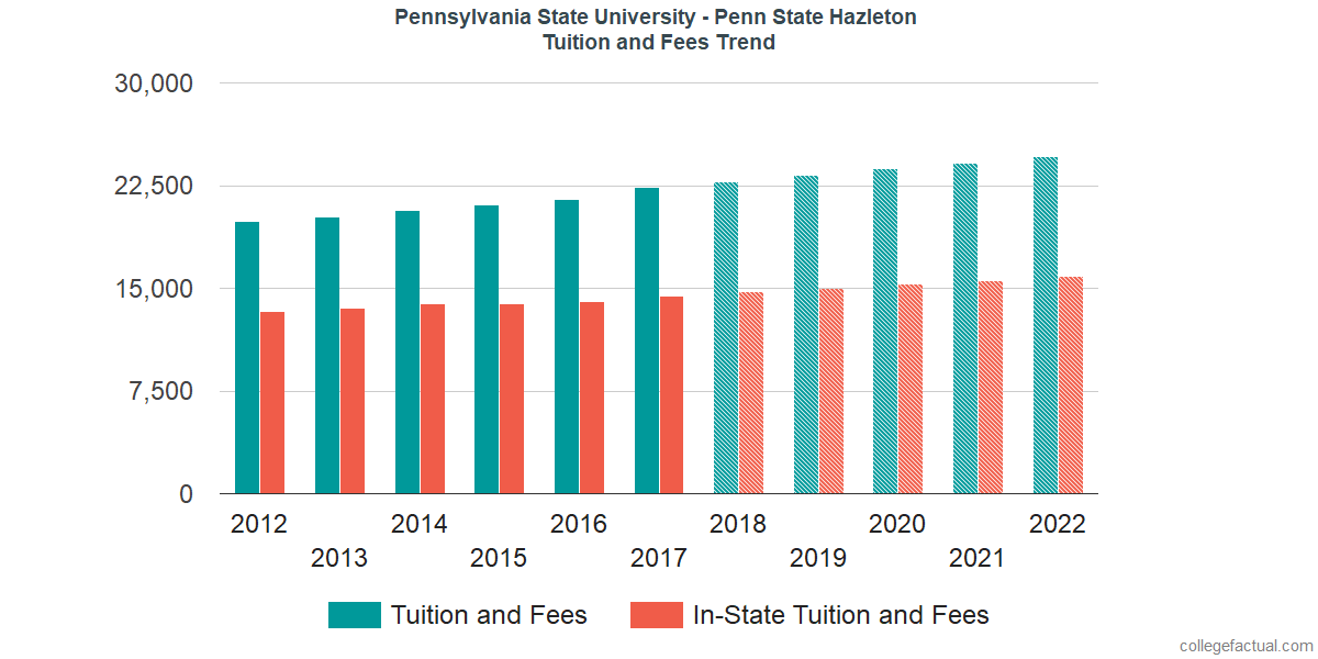 Tuition and Fees Trends at Pennsylvania State University - Hazleton