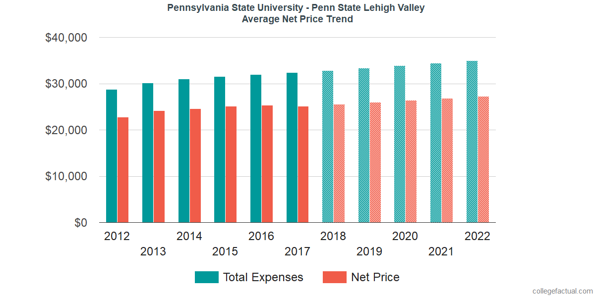 Average Net Price at Pennsylvania State University - Lehigh Valley