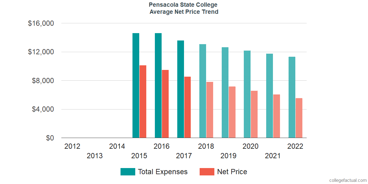 Net Price Trends at Pensacola State College