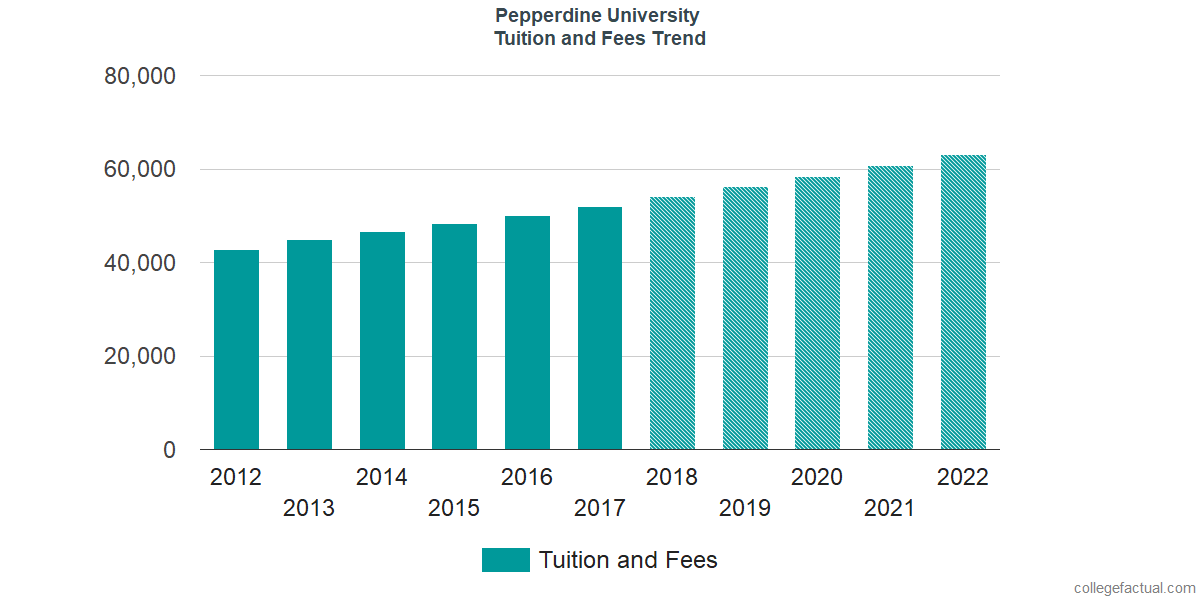 Pepperdine University Tuition and Fees