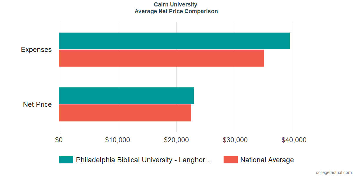 Net Price Comparisons at Cairn University