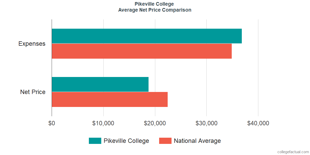 Net Price Comparisons at University of Pikeville