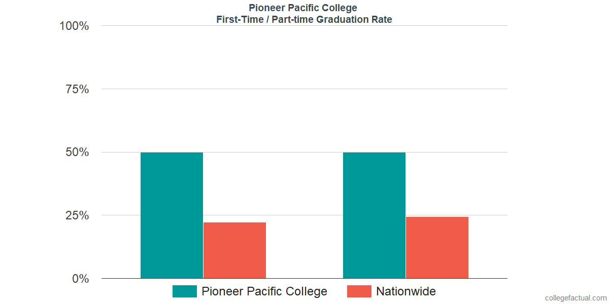 Graduation rates for first-time / part-time students at Pioneer Pacific College
