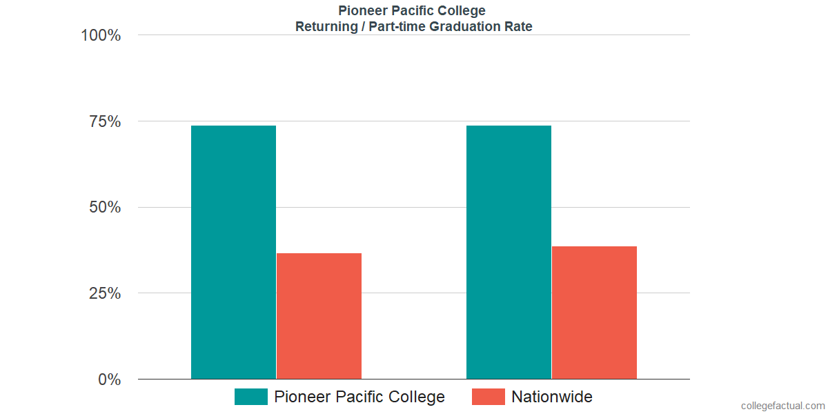 Graduation rates for returning / part-time students at Pioneer Pacific College