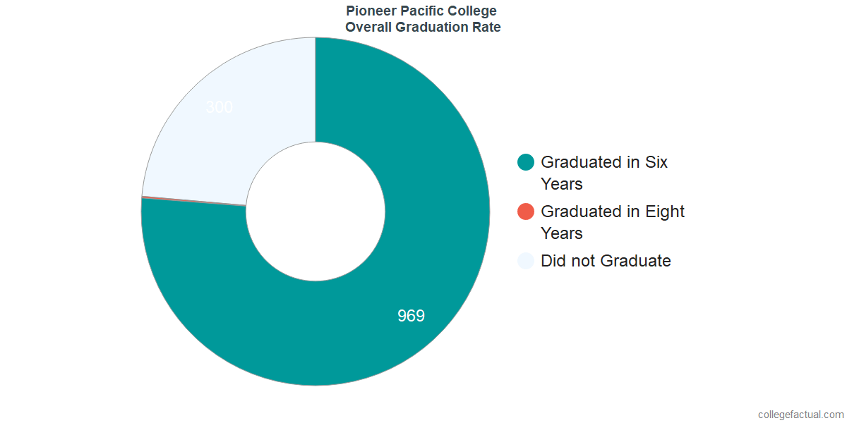 Pioneer Pacific CollegeUndergraduate Graduation Rate