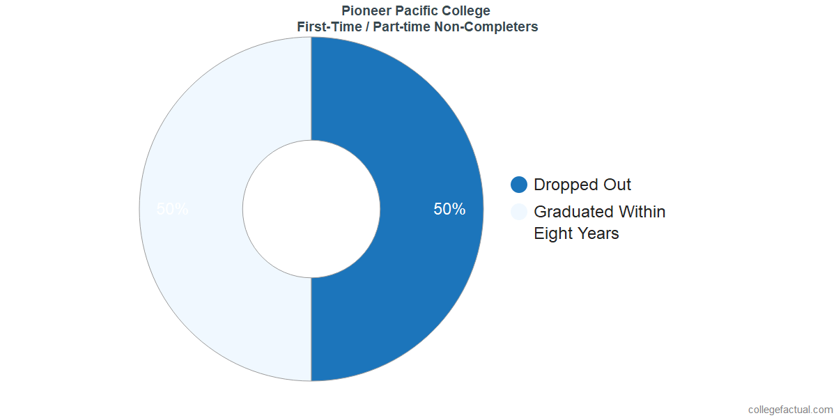 Non-completion rates for first-time / part-time students at Pioneer Pacific College