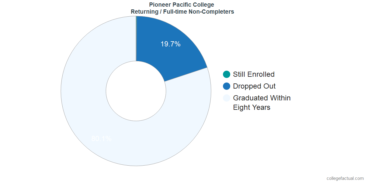Non-completion rates for returning / full-time students at Pioneer Pacific College