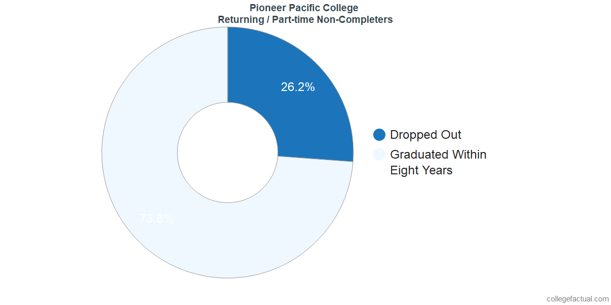 Non-completion rates for returning / part-time students at Pioneer Pacific College