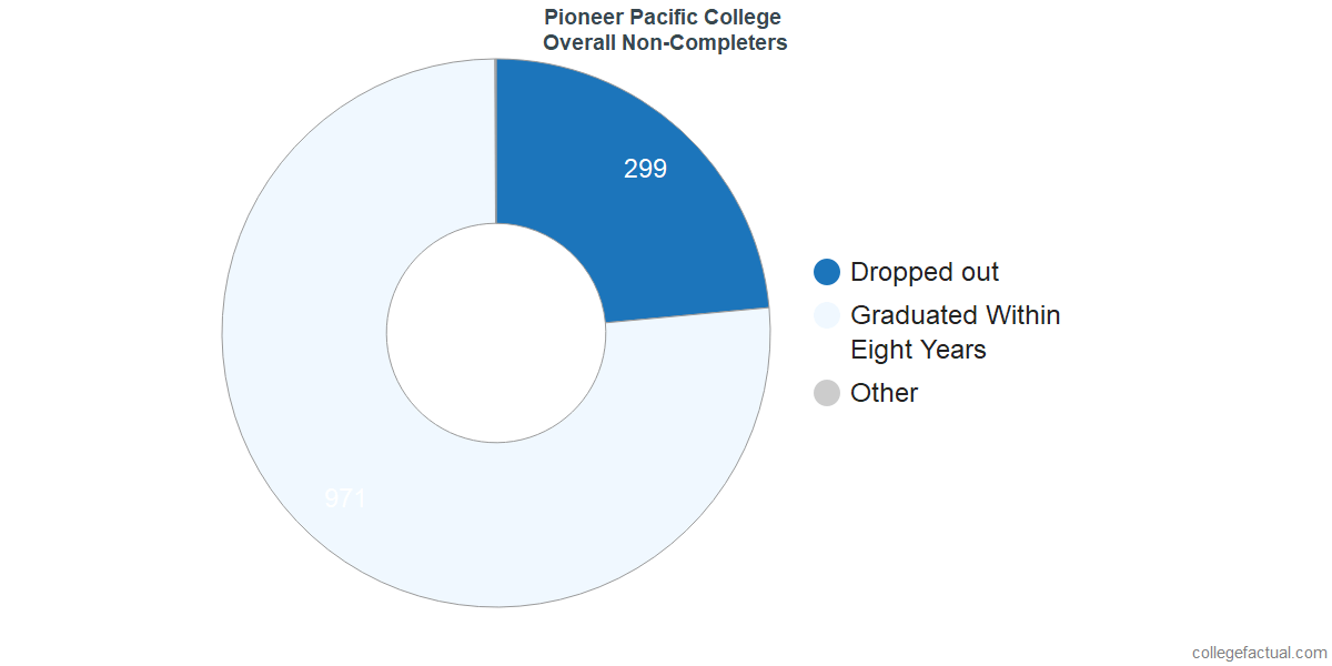 dropouts & other students who failed to graduate from Pioneer Pacific College