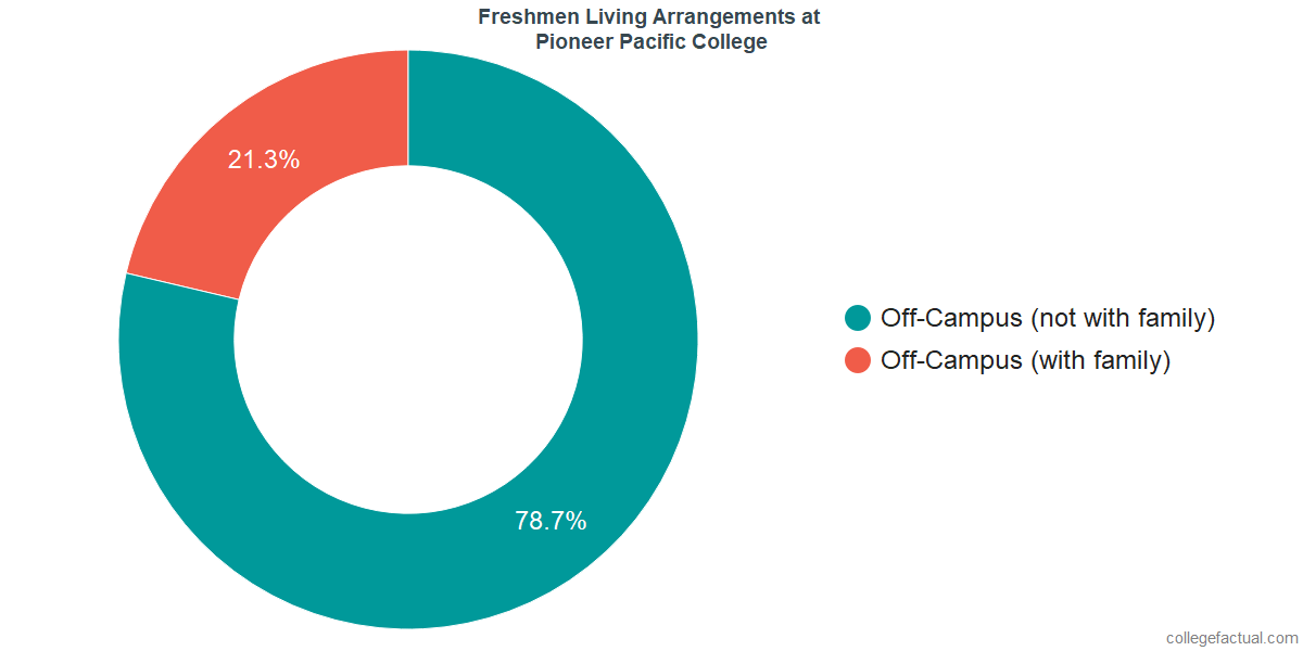 Freshmen Living Arrangements at Pioneer Pacific College