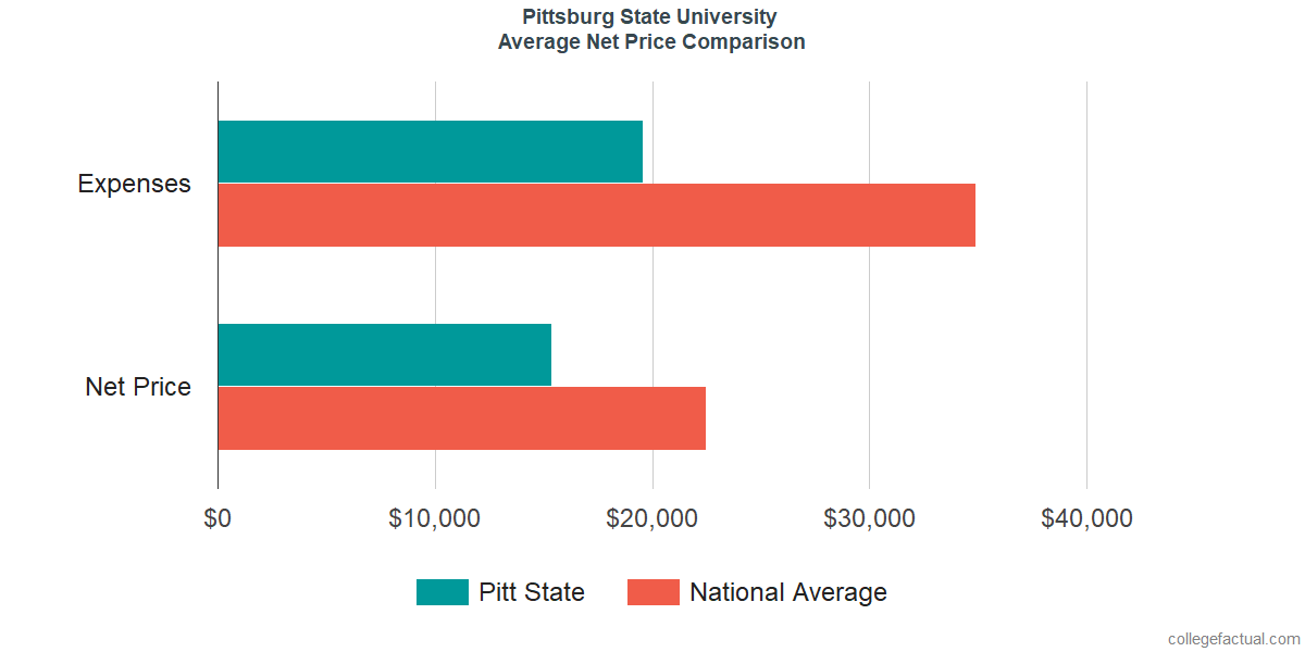 Net Price Comparisons at Pittsburg State University