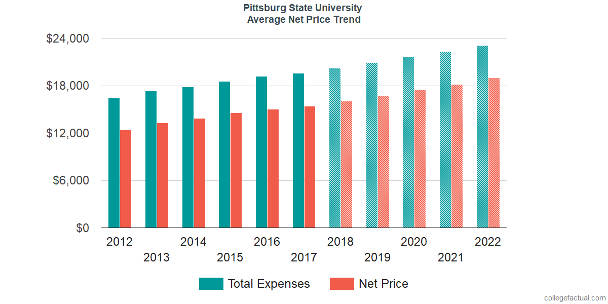 Average Net Price at Pittsburg State University