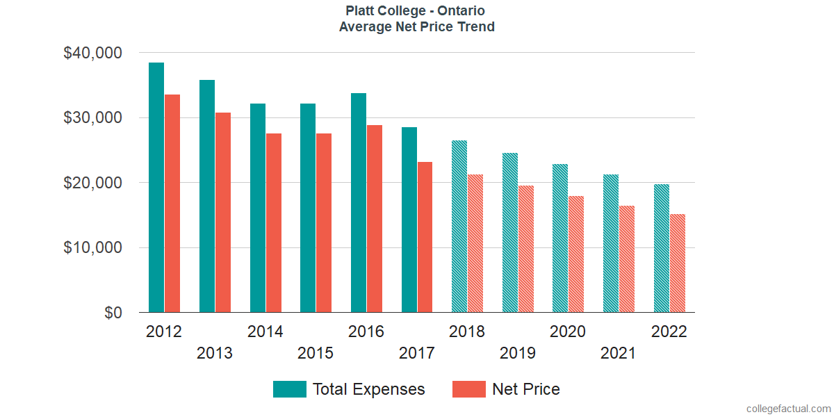 Net Price Trends at Platt College - Ontario