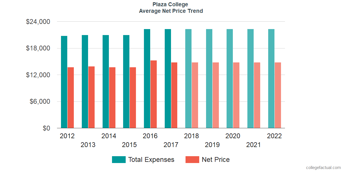 Average Net Price at Plaza College