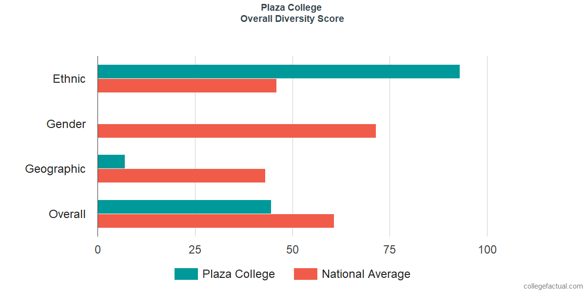 Overall Diversity at Plaza College