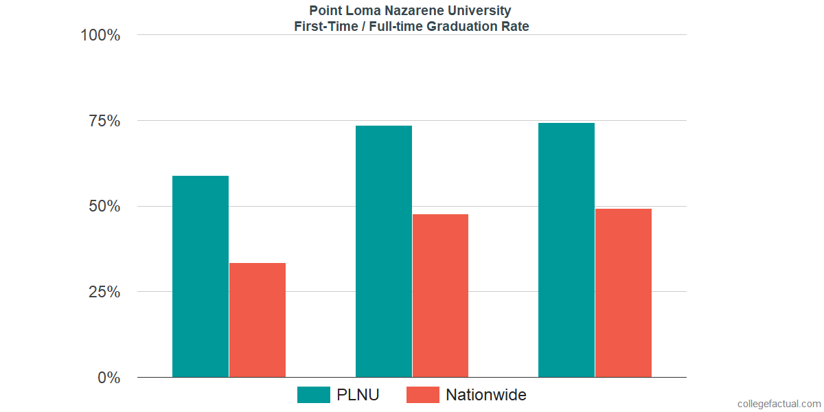 Point Loma Nazarene University Graduation Rate Retention Rate