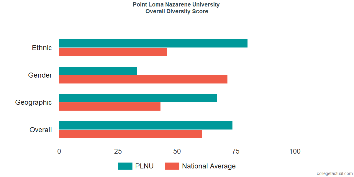 Overall Diversity at Point Loma Nazarene University