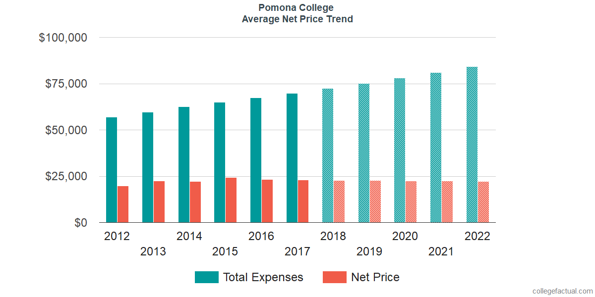 Average Net Price at Pomona College