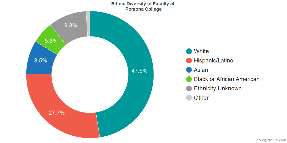 Pomona College Diversity Racial Demographics & Other Stats